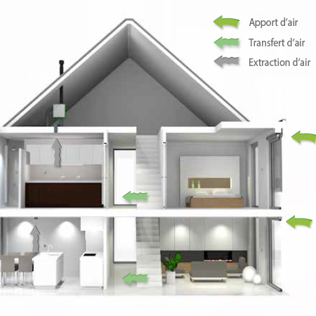 Ventilation double flux, VMC hydro, extracteur d'air