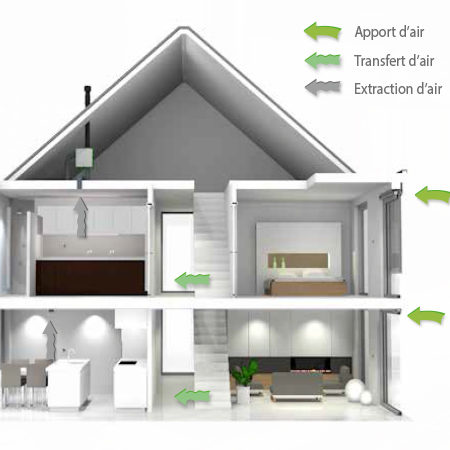 Ventilation double flux, VMC hydro, extracteur d'air
